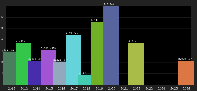 Graph of points averages