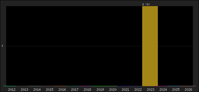 Graph of points averages