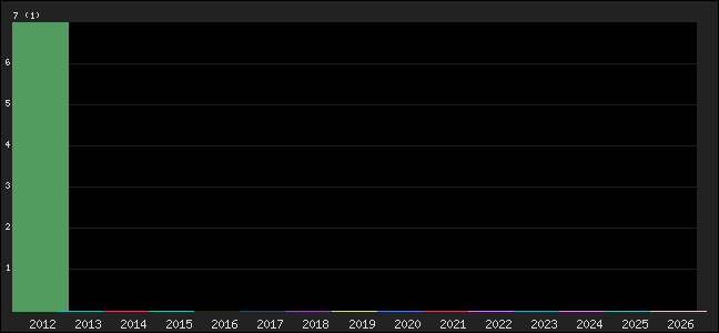 Graph of points averages