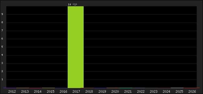 Graph of points averages