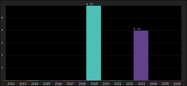 Graph of points averages