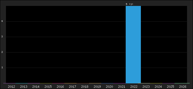 Graph of points averages