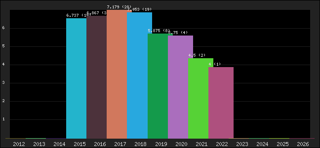 Graph of points averages