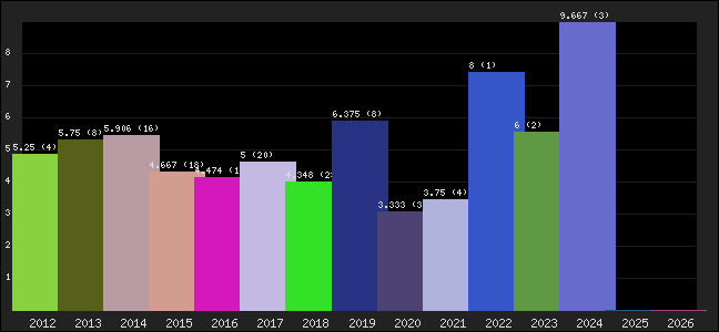 Graph of points averages