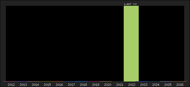Graph of points averages