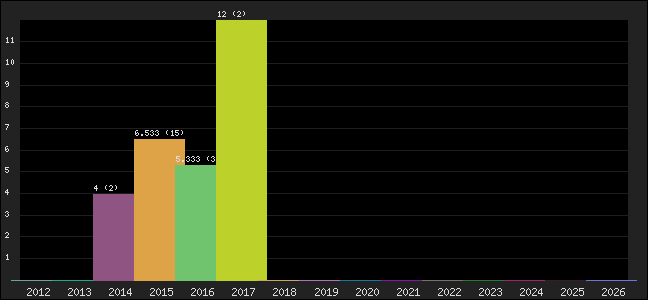 Graph of points averages