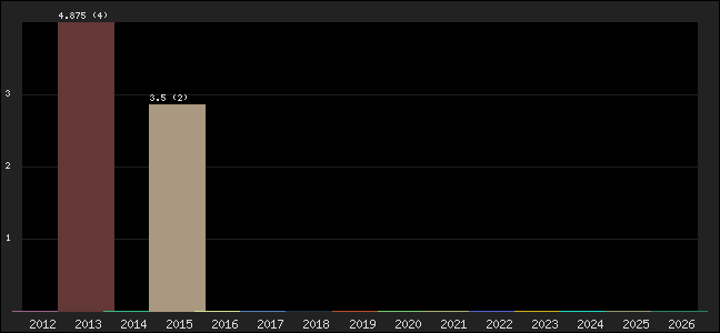 Graph of points averages