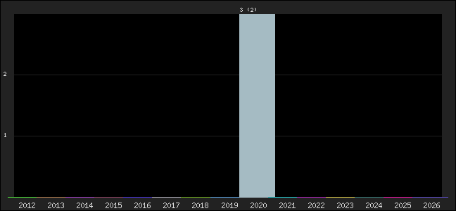 Graph of points averages