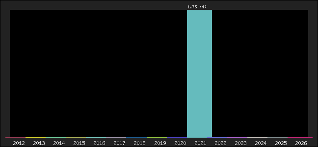 Graph of points averages