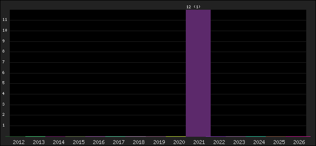 Graph of points averages