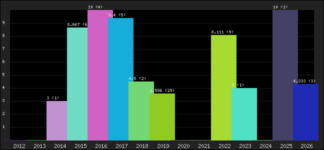 Graph of points averages