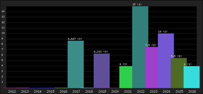 Graph of points averages