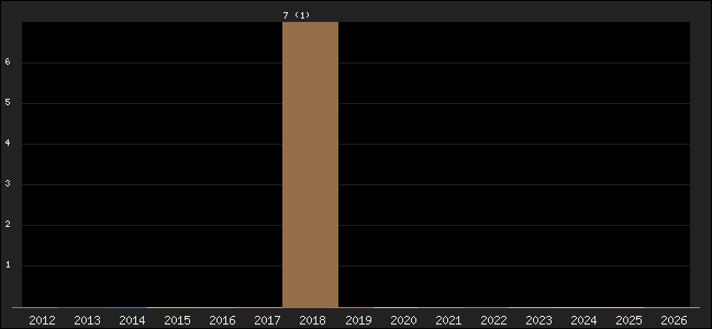 Graph of points averages