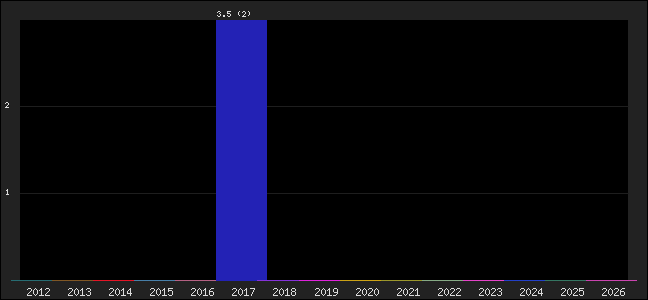 Graph of points averages