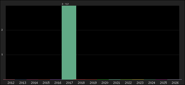Graph of points averages