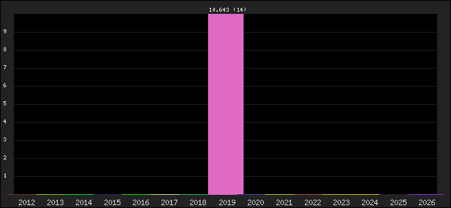 Graph of points averages
