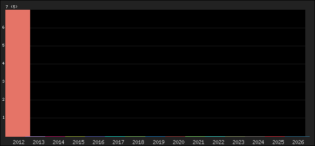 Graph of points averages