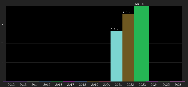 Graph of points averages