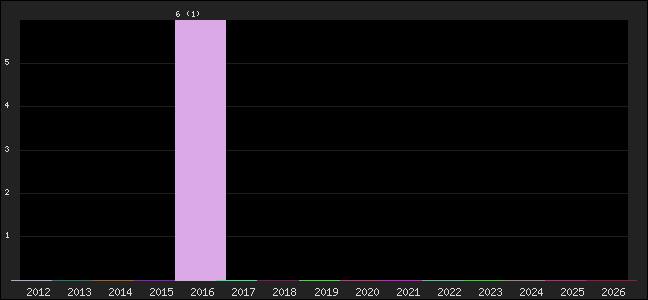 Graph of points averages