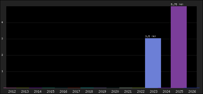 Graph of points averages