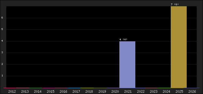 Graph of points averages