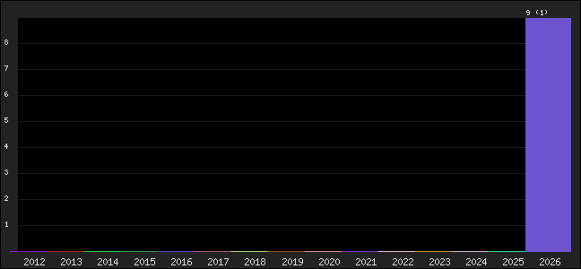 Graph of points averages