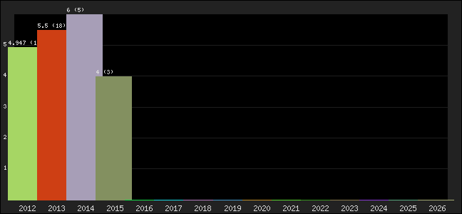 Graph of points averages