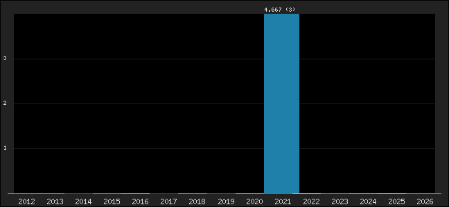 Graph of points averages