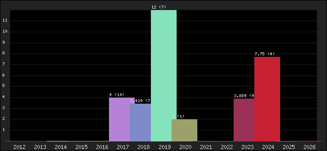 Graph of points averages