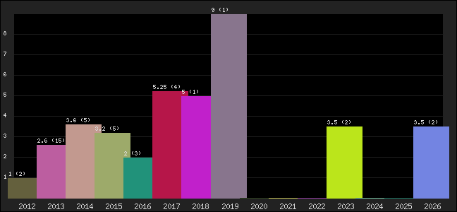 Graph of points averages