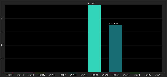 Graph of points averages