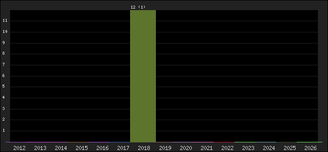 Graph of points averages