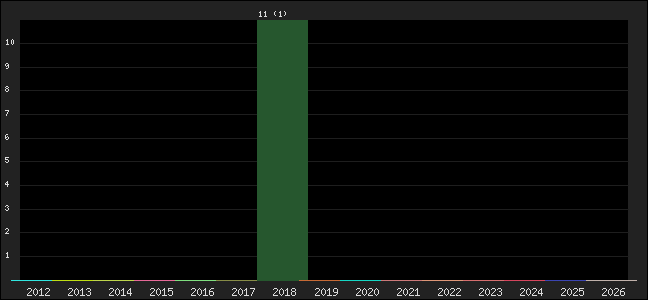 Graph of points averages