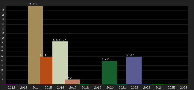 Graph of points averages