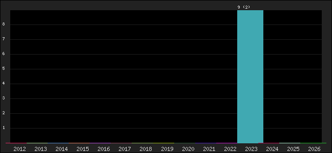 Graph of points averages