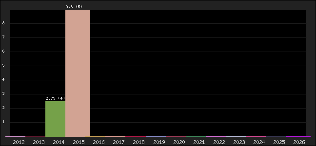Graph of points averages