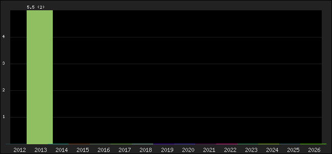 Graph of points averages