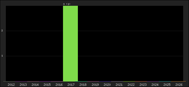 Graph of points averages