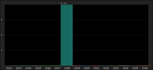 Graph of points averages