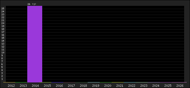 Graph of points averages