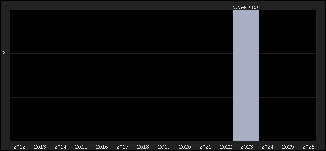 Graph of points averages