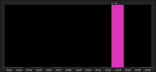 Graph of points averages