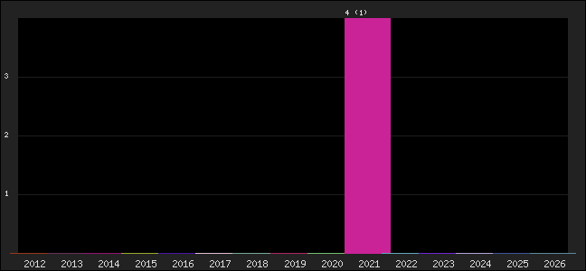 Graph of points averages