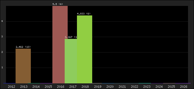 Graph of points averages