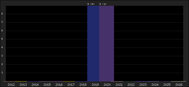 Graph of points averages