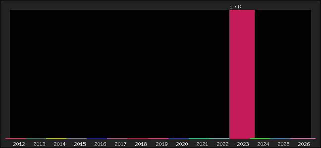 Graph of points averages