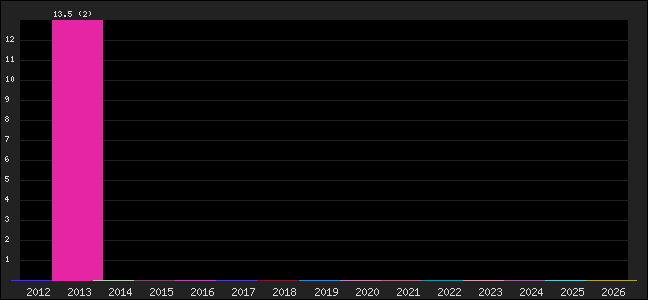 Graph of points averages