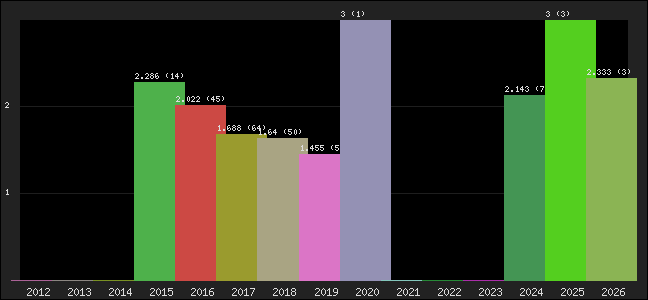 Graph of points averages