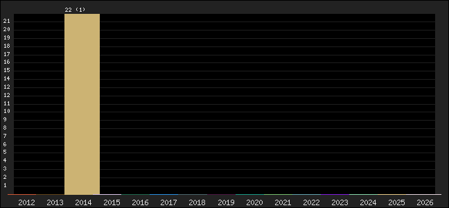 Graph of points averages