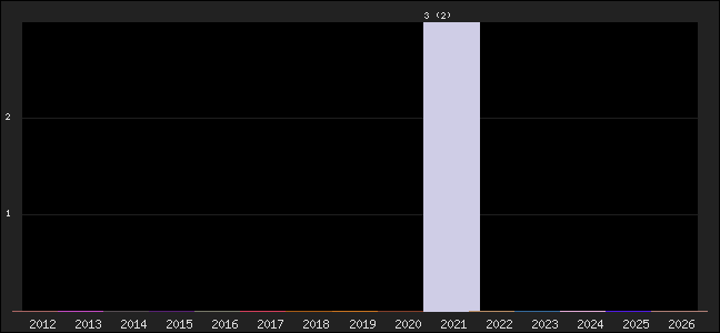 Graph of points averages